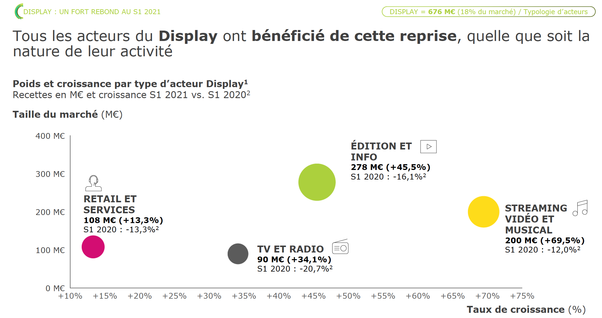 Tous les acteurs du Display ont bénéficié de cette reprise, quelle que soit la nature de leur activité  Sources : SRI, UDECAM, entretiens réalisés sur la période de juin 2021 àjuillet 2021 avec les acteurs du marché, informations publiques, analyse Oliver Wyman