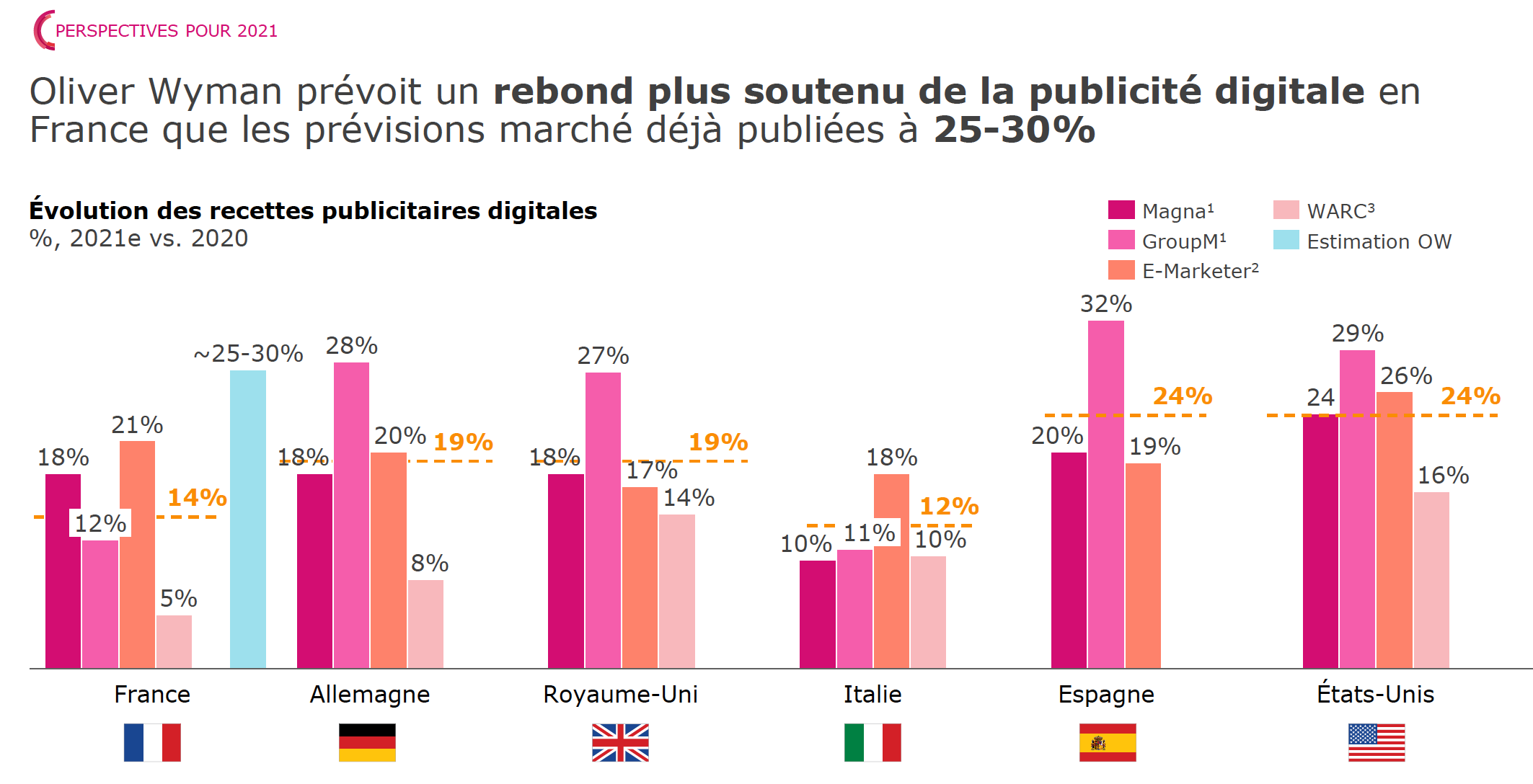 De bonnes perspectives  1.Juin 2021  2.Avril 2021 3.Juillet 2021  Sources : E-Marketer, informations publiques, analyse Oliver Wyman