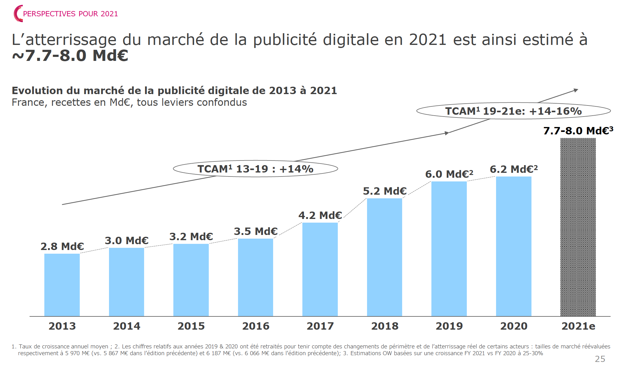 La publicité numérique en forte croissance
