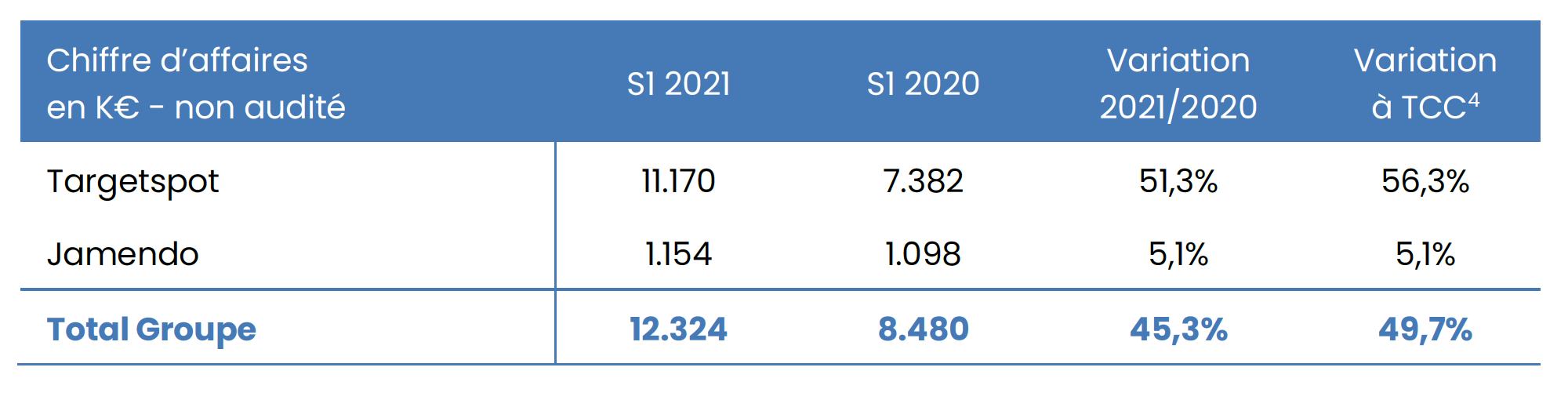 AudioValley : une hausse de 50% du chiffre d’affaires