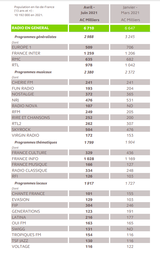 Source : Médiamétrie - 126 000 Radio Ile-de-France - Avril-Juin 2021 - Copyright Médiamétrie - Tous droits réservés