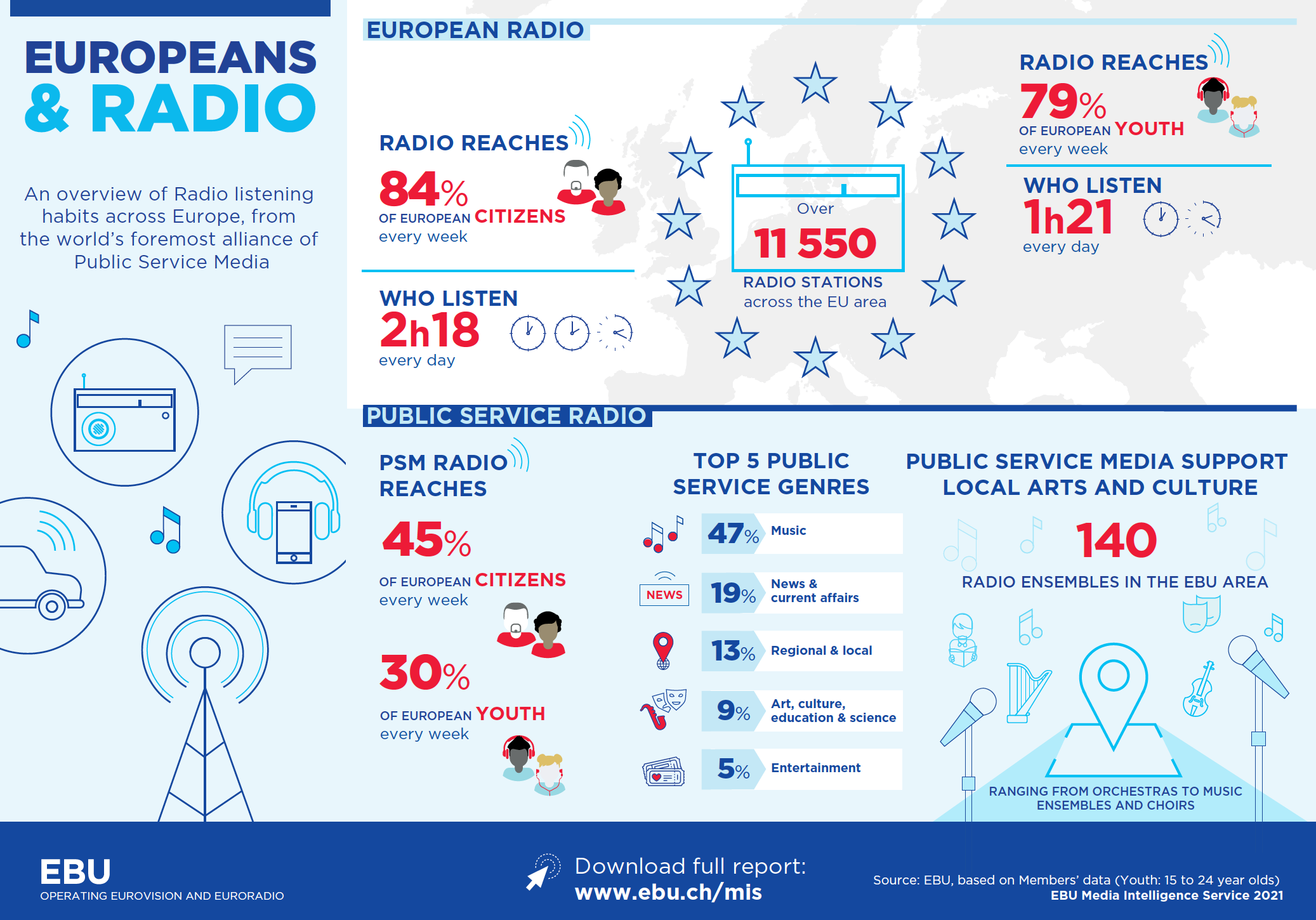 L'audience de la radio en Europe