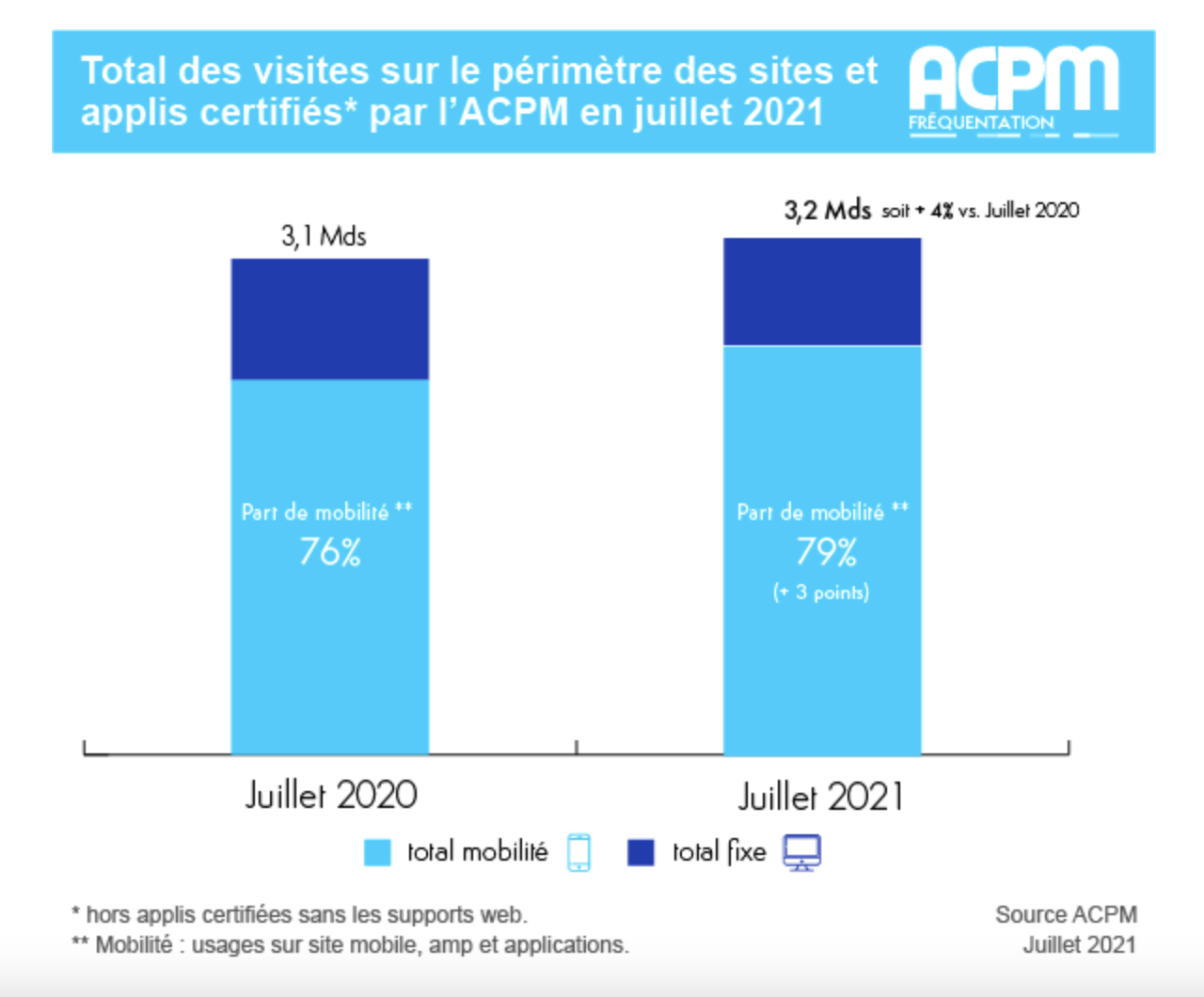 ACPM : le classement des sites et des applications