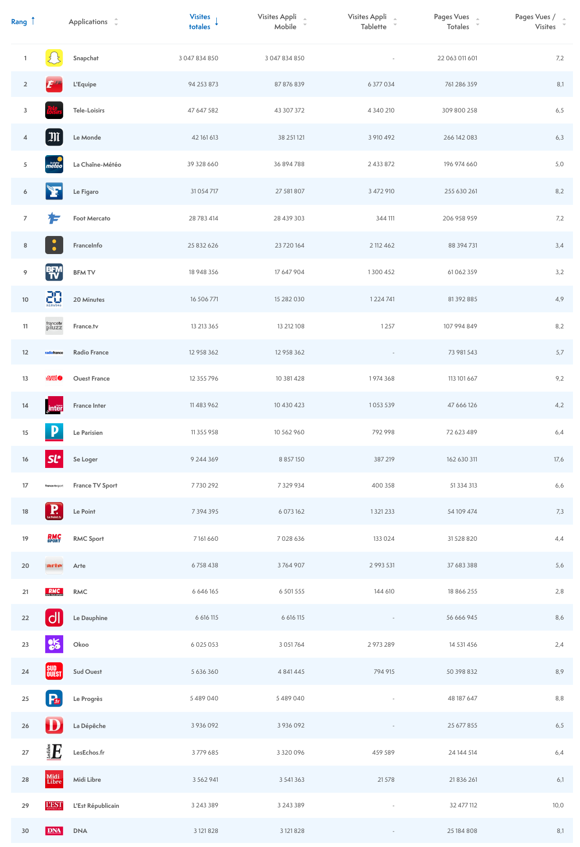ACPM : le classement des sites et des applications
