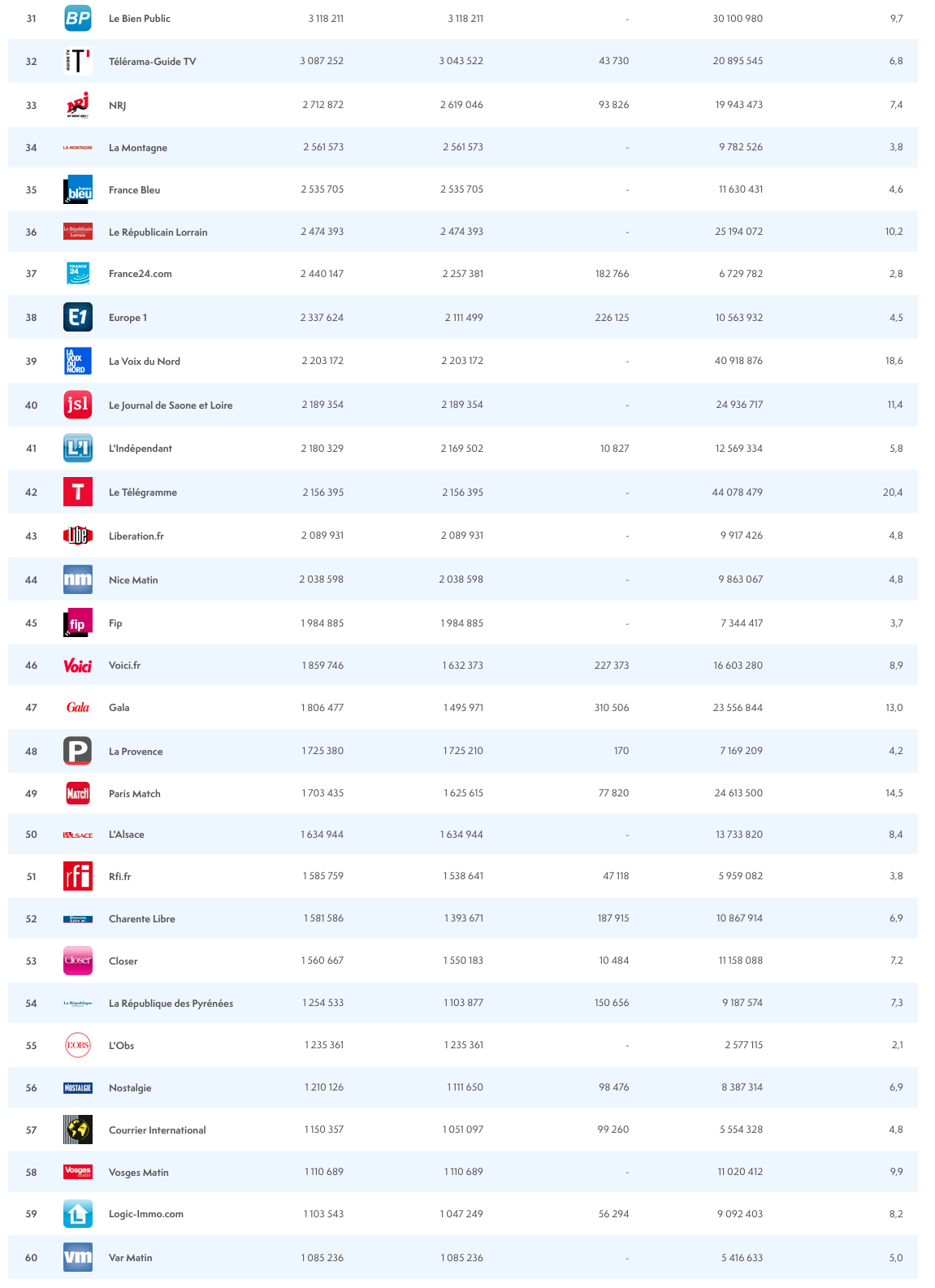 ACPM : le classement des sites et des applications