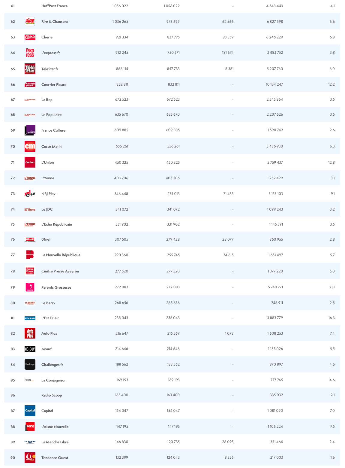 ACPM : le classement des sites et des applications