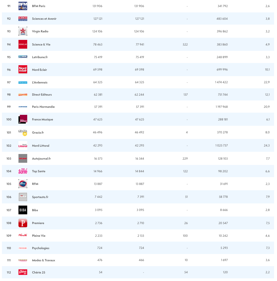 ACPM : le classement des sites et des applications