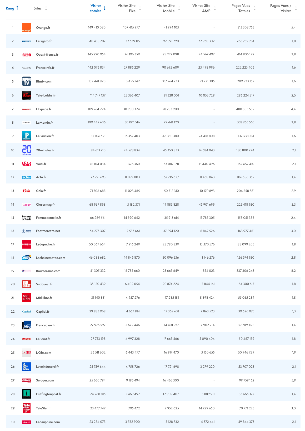 ACPM : le classement des sites et des applications
