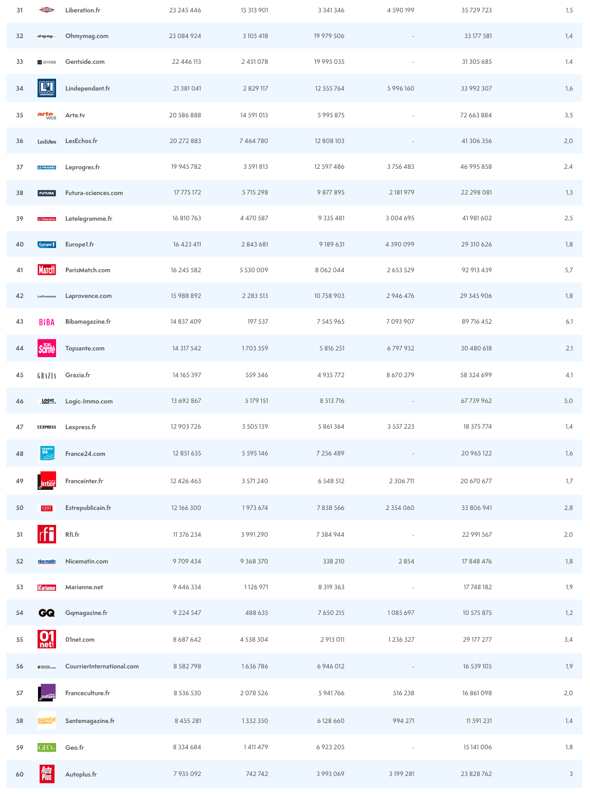 ACPM : le classement des sites et des applications