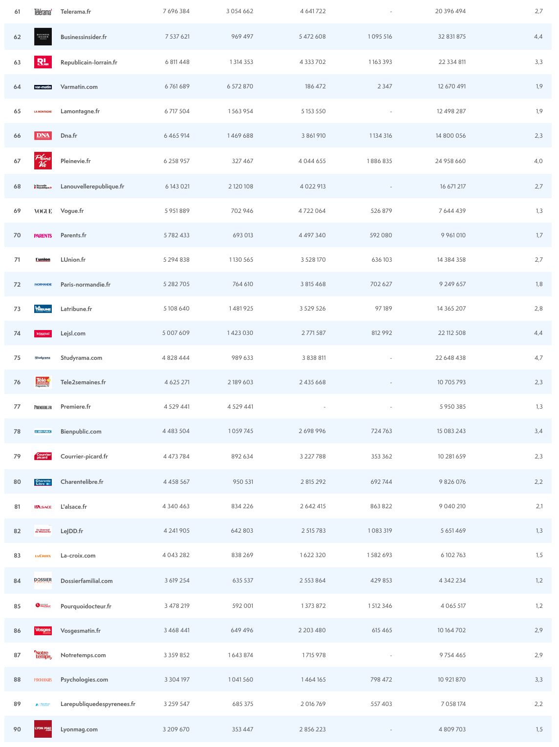 ACPM : le classement des sites et des applications