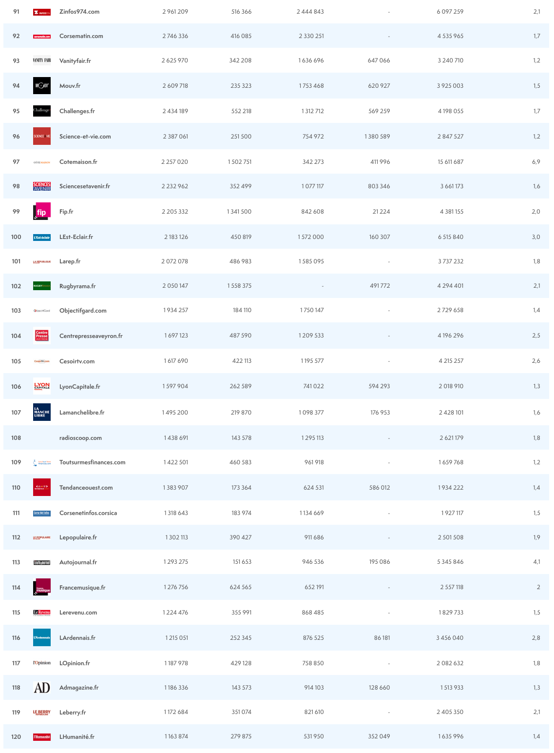 ACPM : le classement des sites et des applications