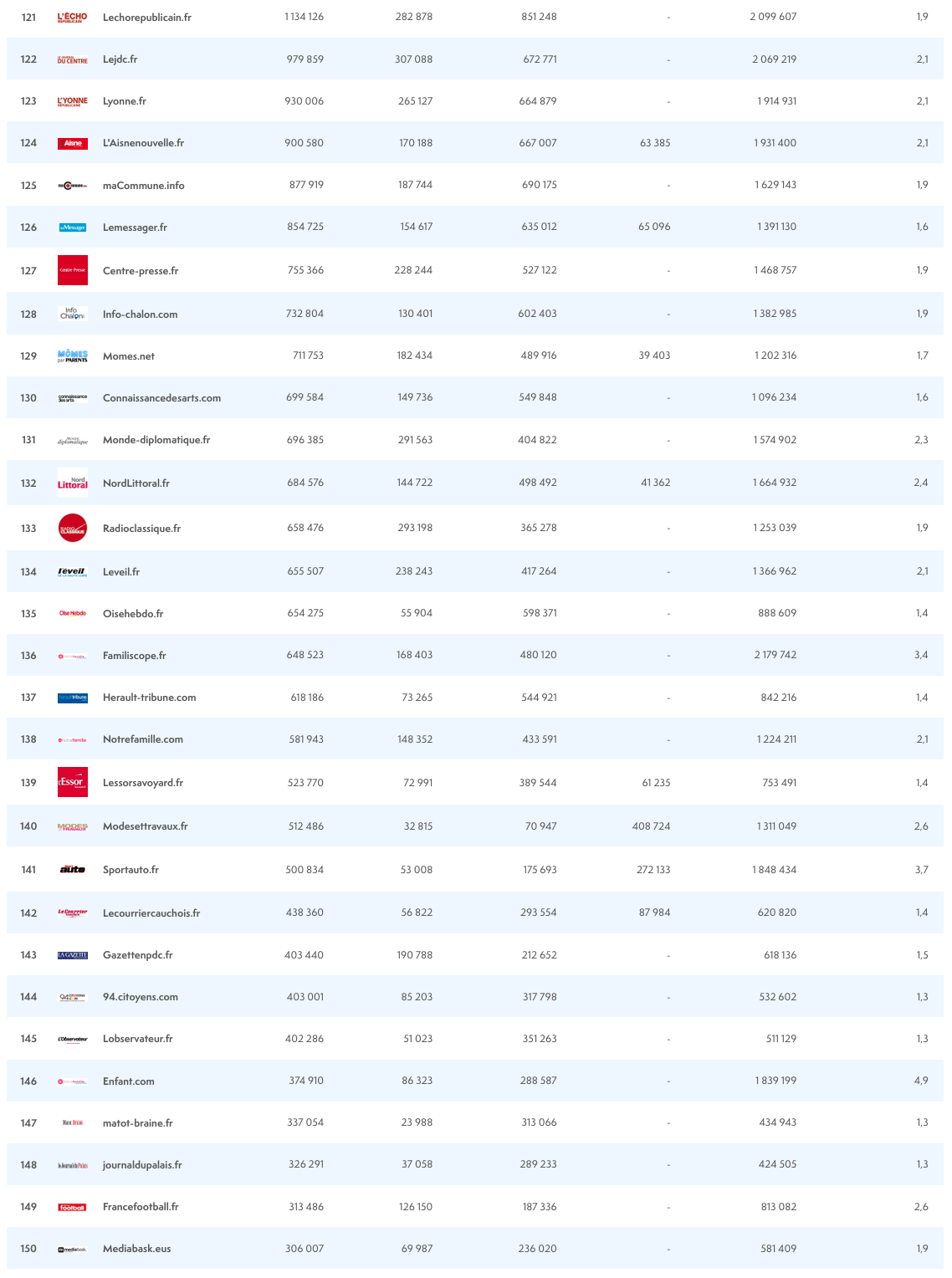 ACPM : le classement des sites et des applications