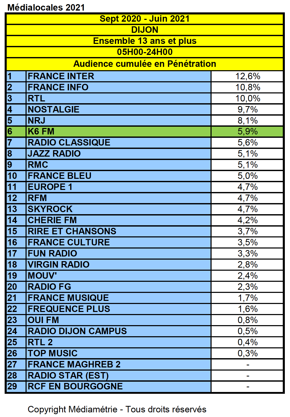 Record historique d’audience pour K6FM