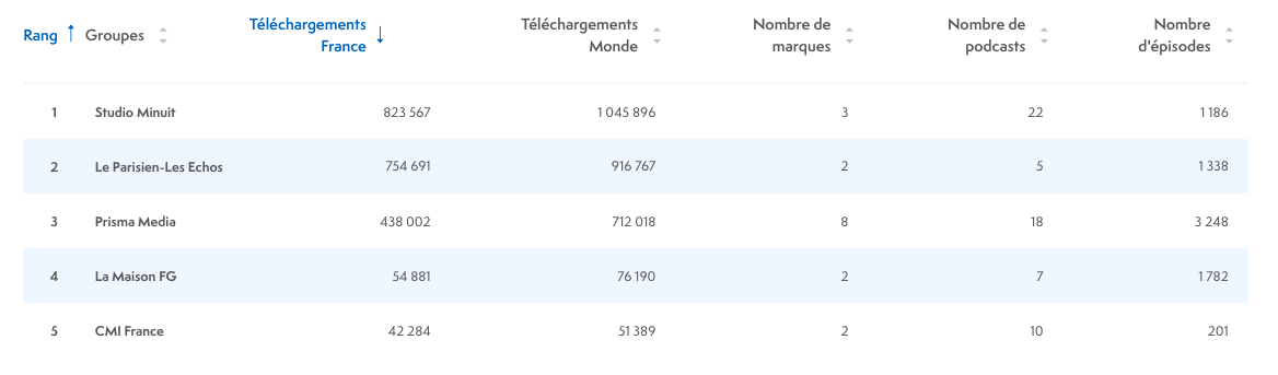 ACPM : le classement des podcasts en juillet 