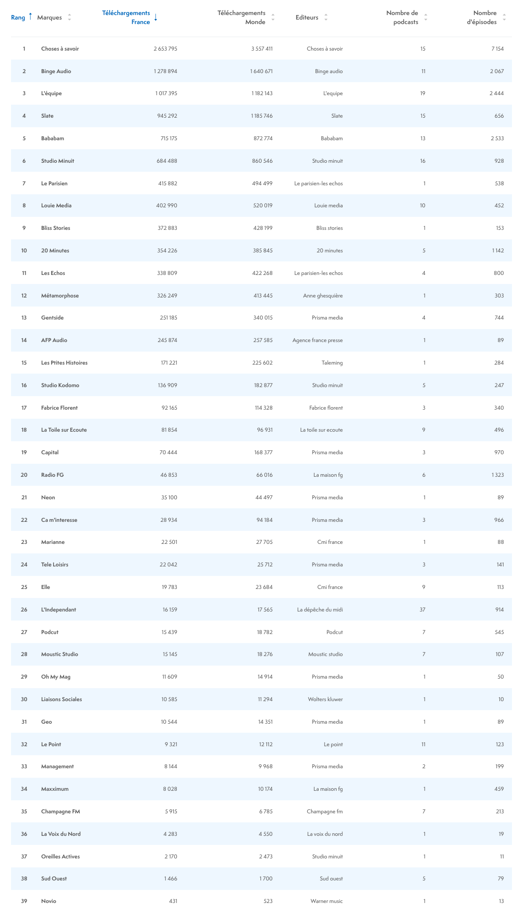 ACPM : le classement des podcasts en juillet 