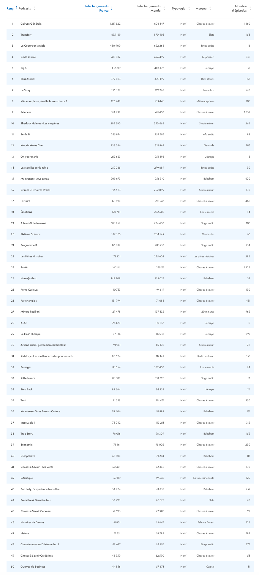 ACPM : le classement des podcasts en juillet 