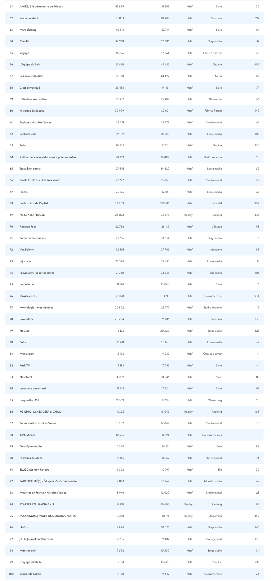 ACPM : le classement des podcasts en juillet 