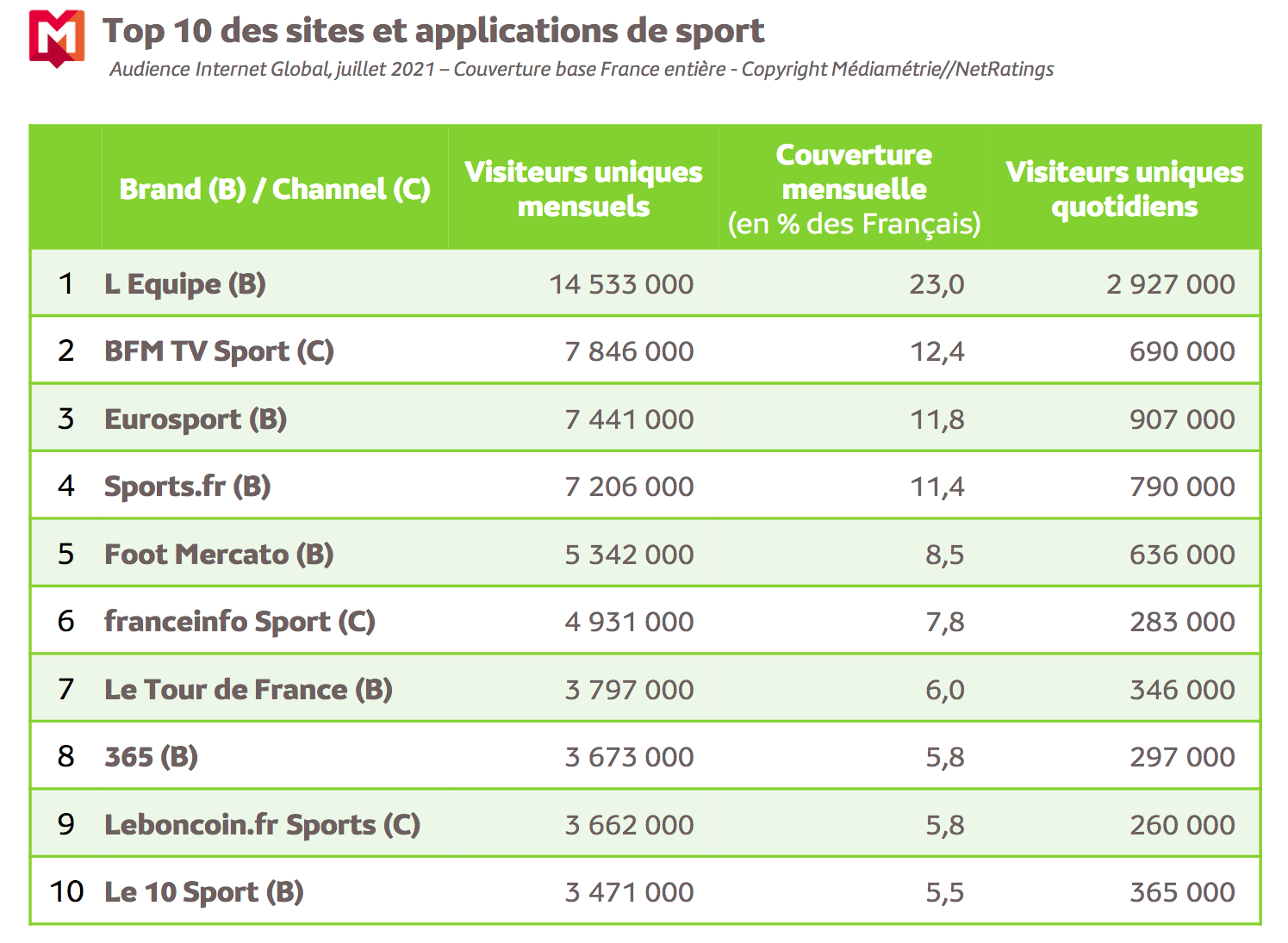Source : Médiamétrie et Médiamétrie//NetRatings - Audience Internet Global - Tous lieux de connexion - France – Juillet 2021 - Base : 2 ans et plus Copyright Médiamétrie - Tous droits réservés