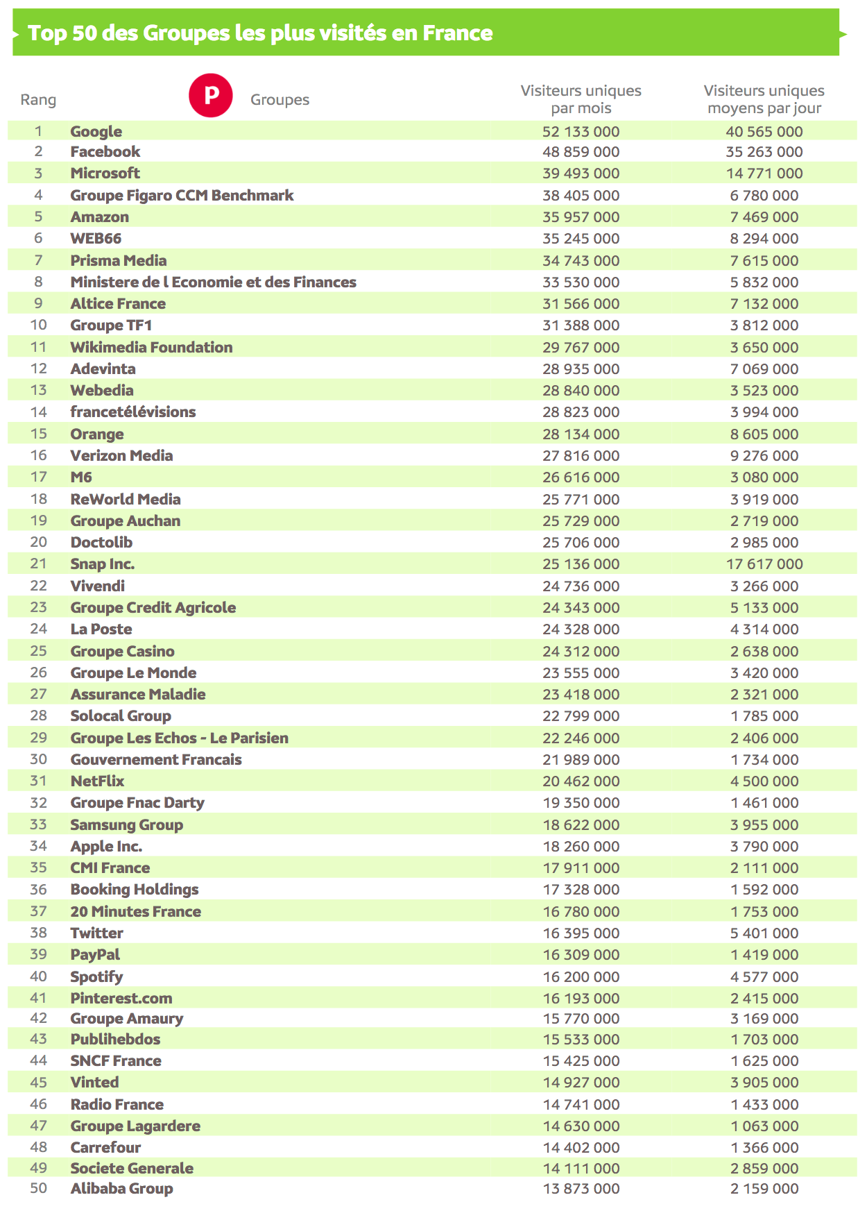 Source : Médiamétrie et Médiamétrie//NetRatings - Audience Internet Global - Tous lieux de connexion - France – Juillet 2021 - Base : 2 ans et plus Copyright Médiamétrie - Tous droits réservés