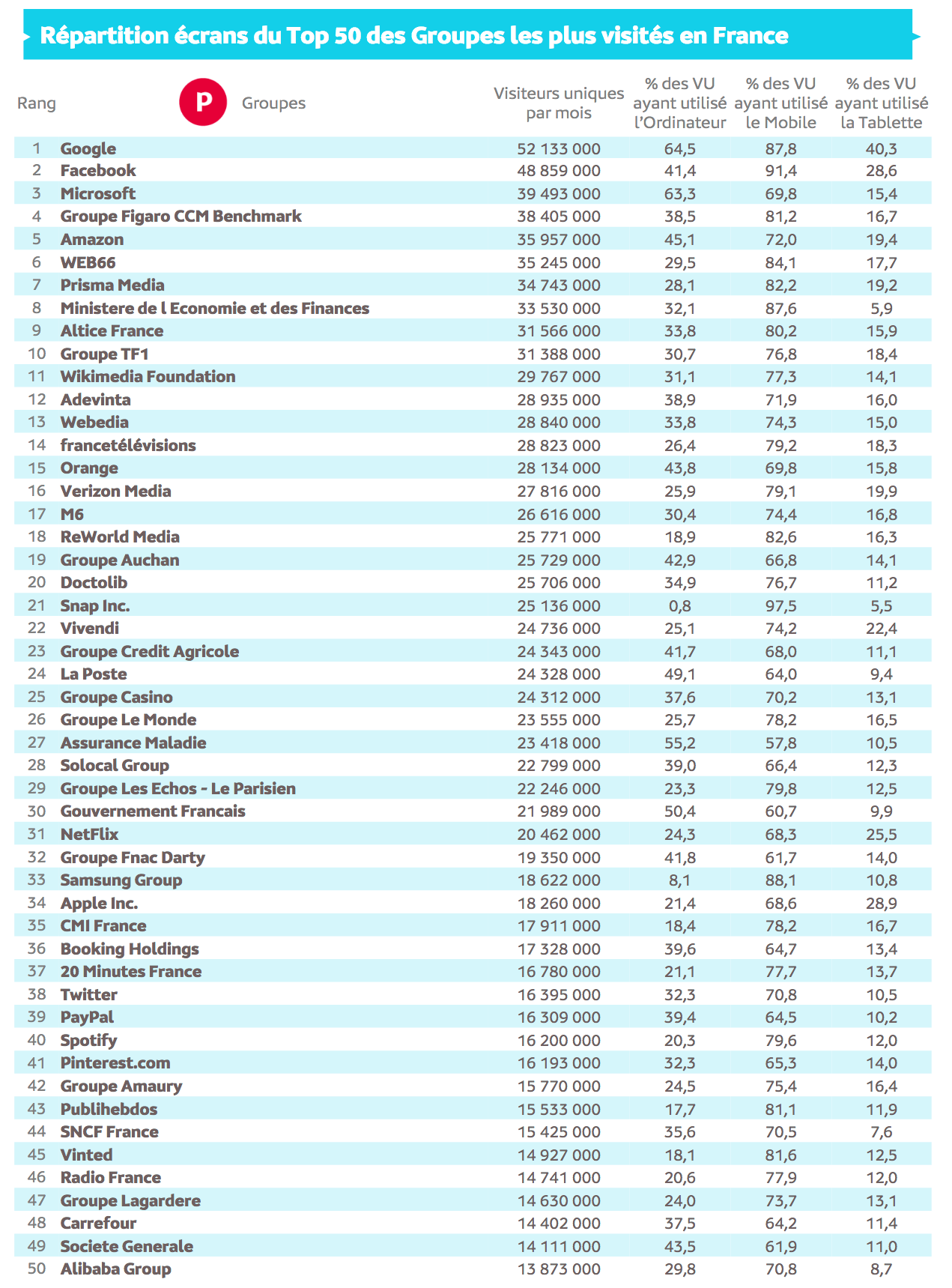 Source : Médiamétrie et Médiamétrie//NetRatings - Audience Internet Global - Tous lieux de connexion - France – Juillet 2021 - Base : 2 ans et plus Copyright Médiamétrie - Tous droits réservés