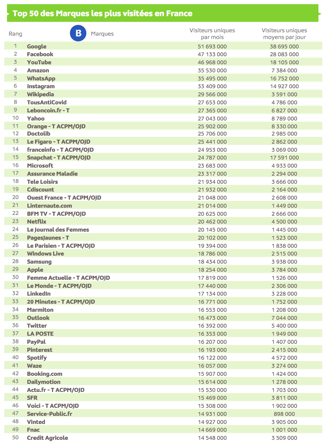 Source : Médiamétrie et Médiamétrie//NetRatings - Audience Internet Global - Tous lieux de connexion - France – Juillet 2021 - Base : 2 ans et plus Copyright Médiamétrie - Tous droits réservés