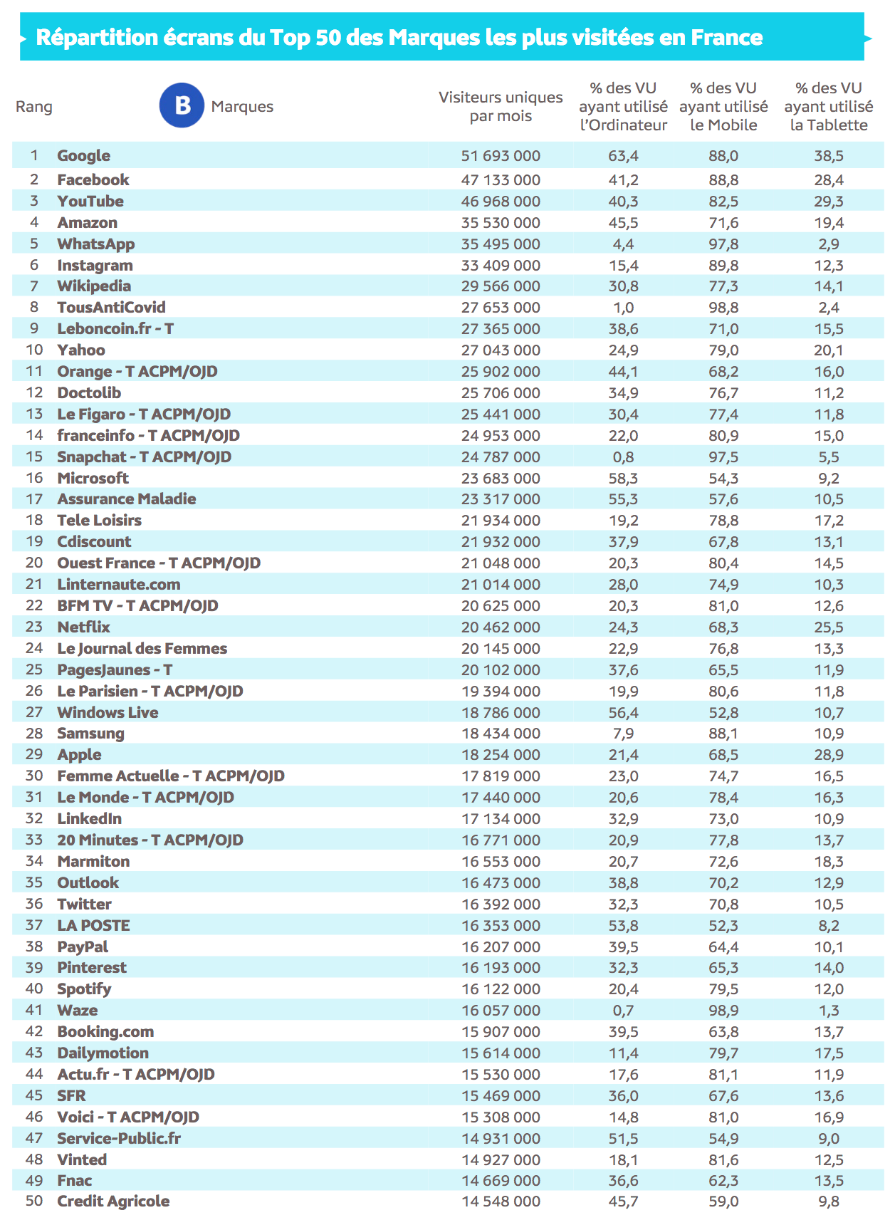 Source : Médiamétrie et Médiamétrie//NetRatings - Audience Internet Global - Tous lieux de connexion - France – Juillet 2021 - Base : 2 ans et plus Copyright Médiamétrie - Tous droits réservés
