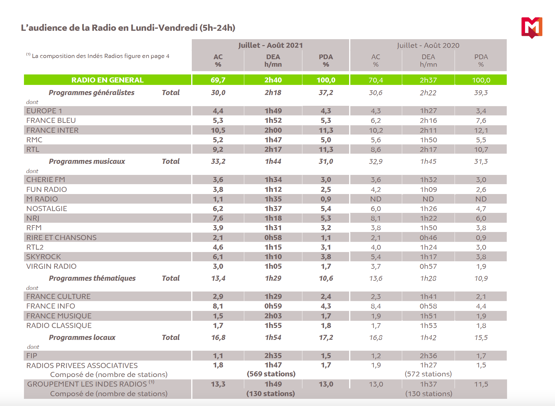 Source : Médiamétrie - Grilles Radio d’Eté - Juillet-Août 2021 - Copyright Médiamétrie - Tous droits réservés
