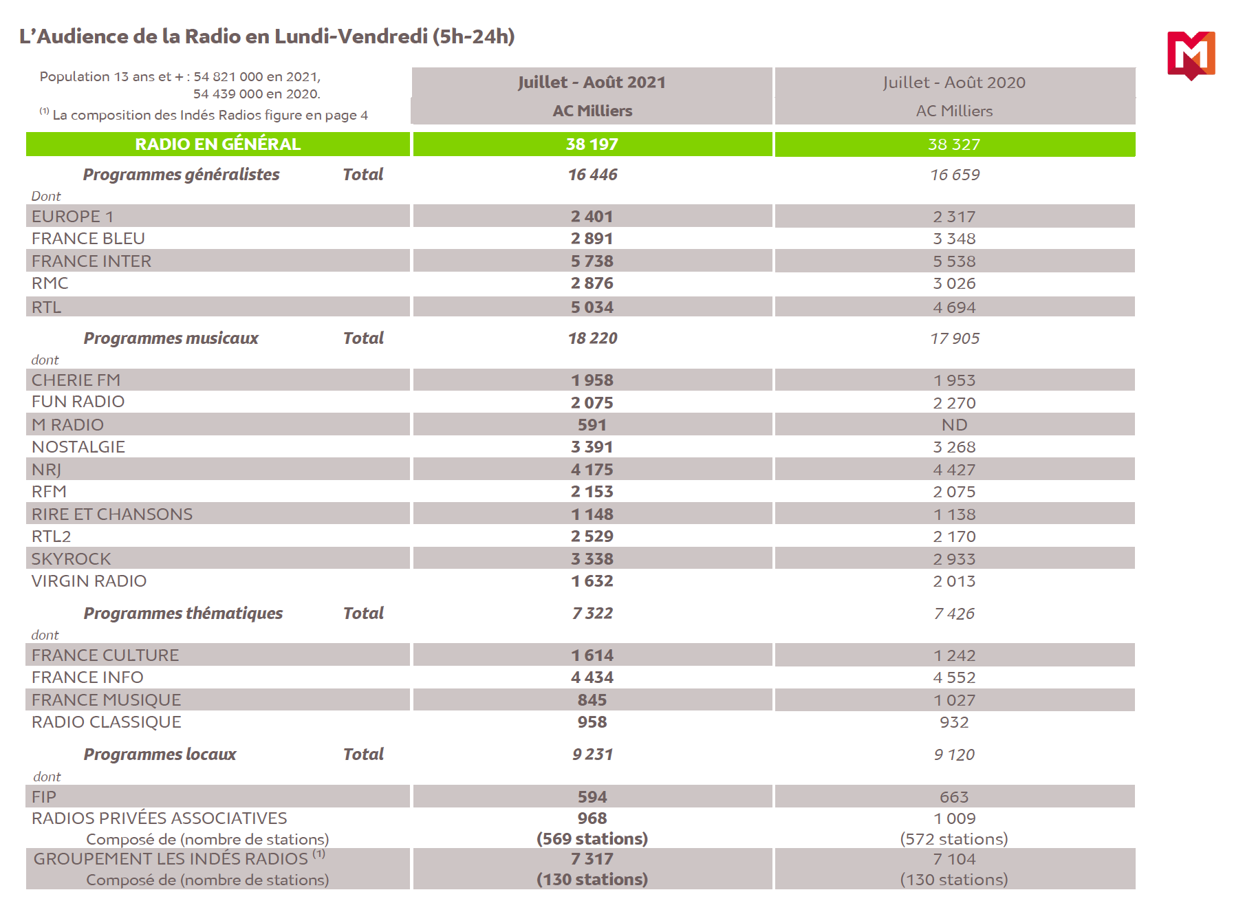 Source : Médiamétrie - Grilles Radio d’Eté - Juillet-Août 2021 - Copyright Médiamétrie - Tous droits réservés
