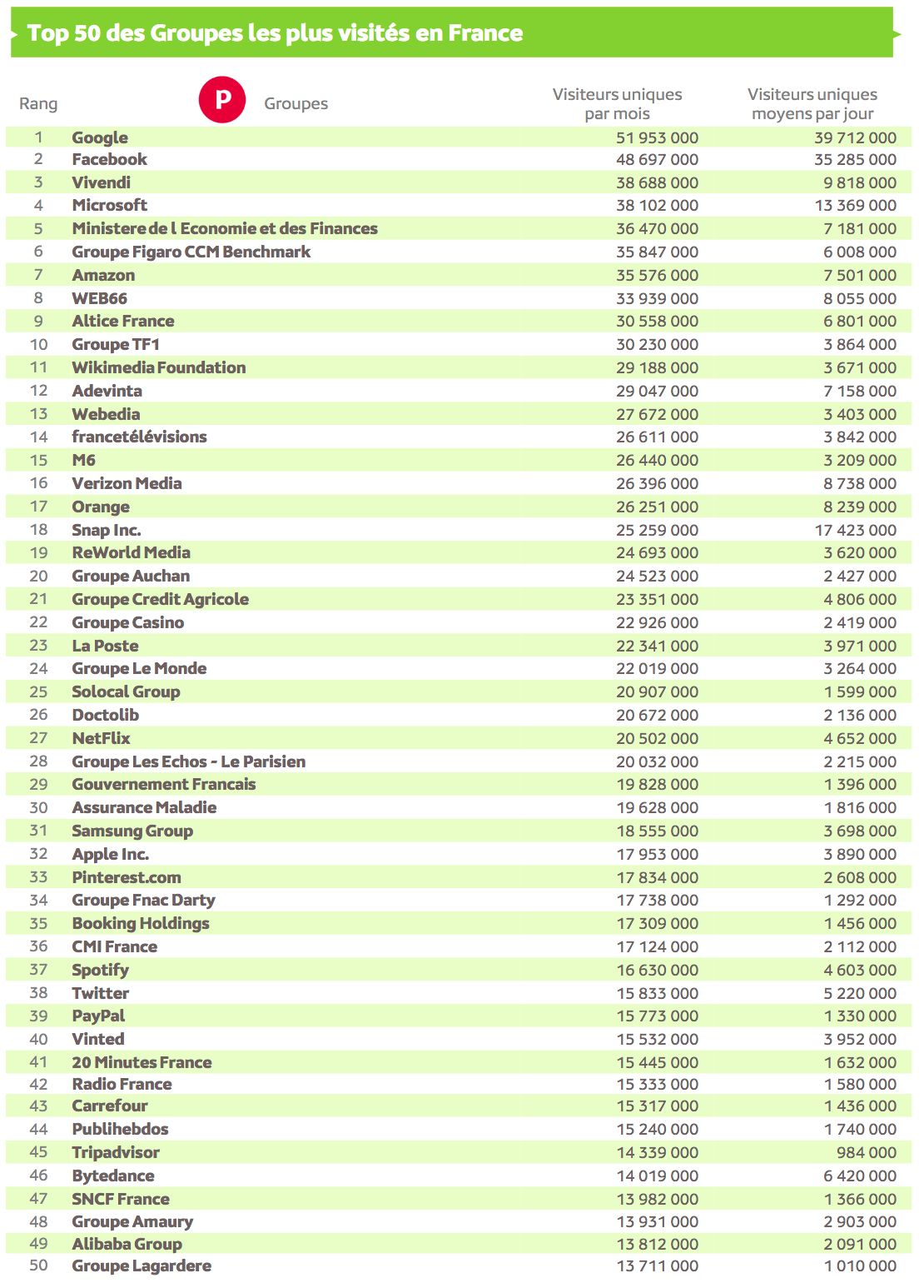 Source : Médiamétrie  et Médiamétrie//NetRatings - Audience Internet Global - Tous lieux de connexion - France – Août 2021 - Base : 2 ans et plus Copyright Médiamétrie - Tous droits réservés