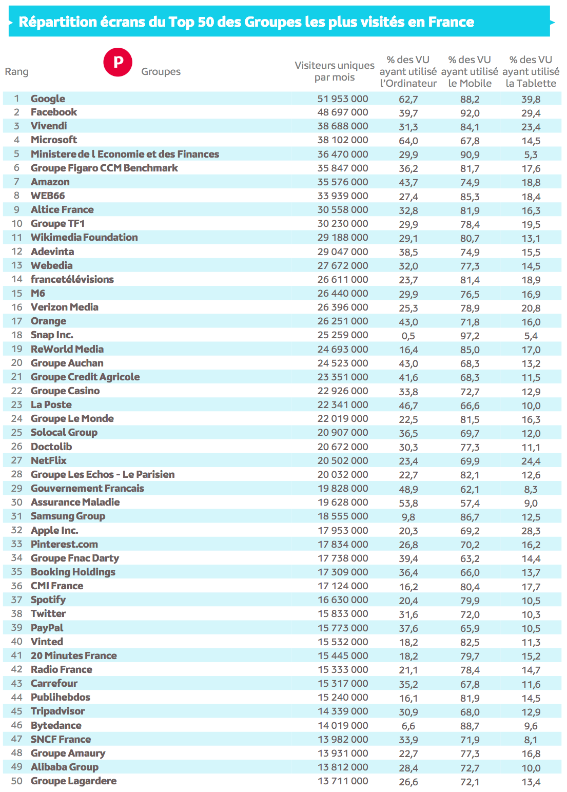 Source : Médiamétrie  et Médiamétrie//NetRatings - Audience Internet Global - Tous lieux de connexion - France – Août 2021 - Base : 2 ans et plus Copyright Médiamétrie - Tous droits réservés