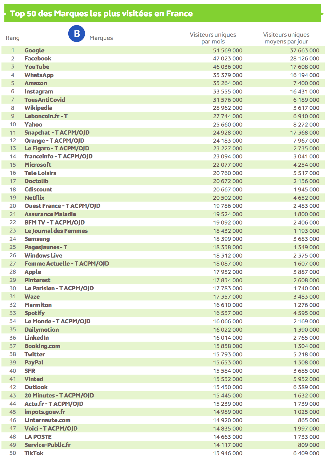 Source : Médiamétrie  et Médiamétrie//NetRatings - Audience Internet Global - Tous lieux de connexion - France – Août 2021 - Base : 2 ans et plus Copyright Médiamétrie - Tous droits réservés