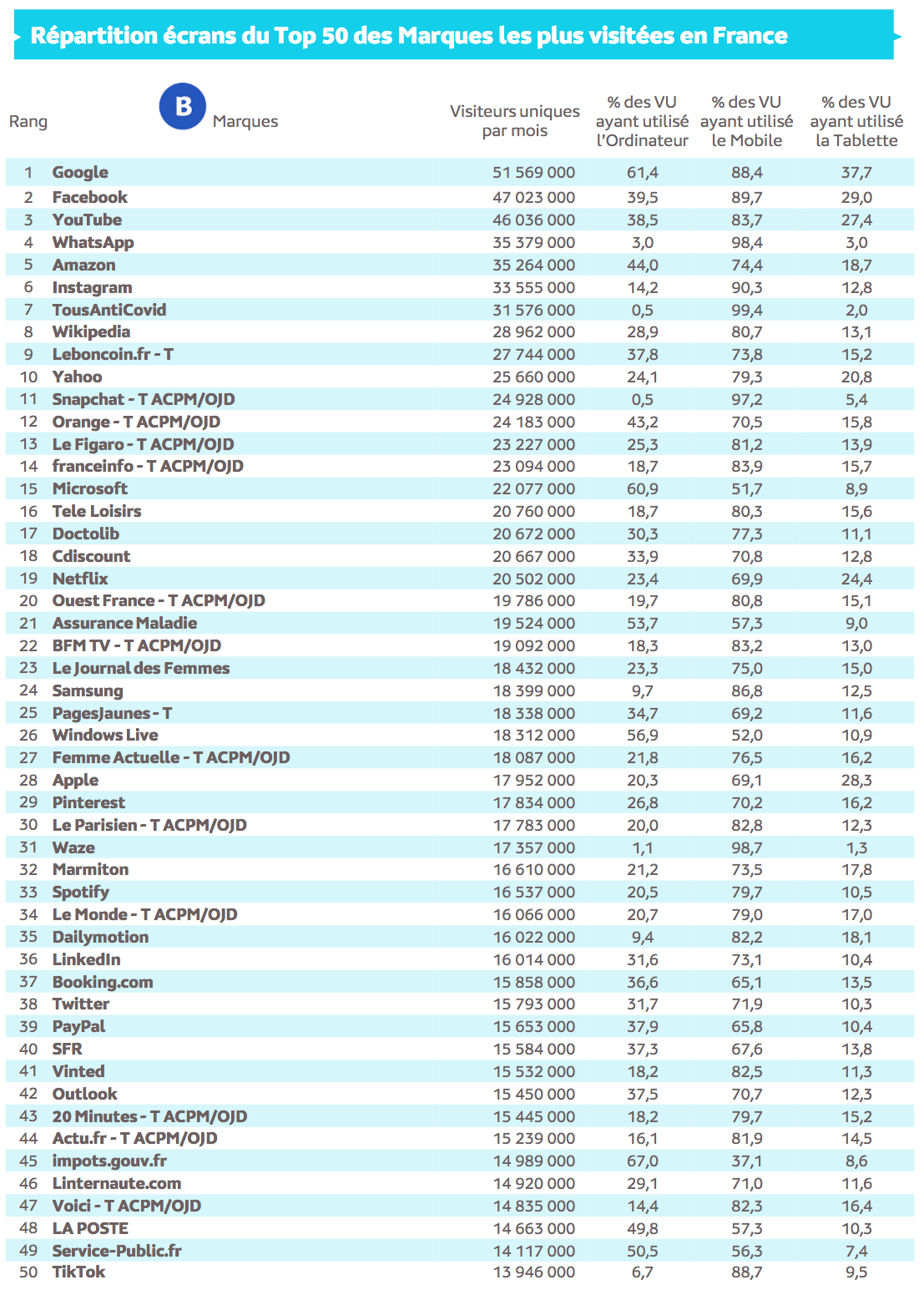 Source : Médiamétrie  et Médiamétrie//NetRatings - Audience Internet Global - Tous lieux de connexion - France – Août 2021 - Base : 2 ans et plus Copyright Médiamétrie - Tous droits réservés