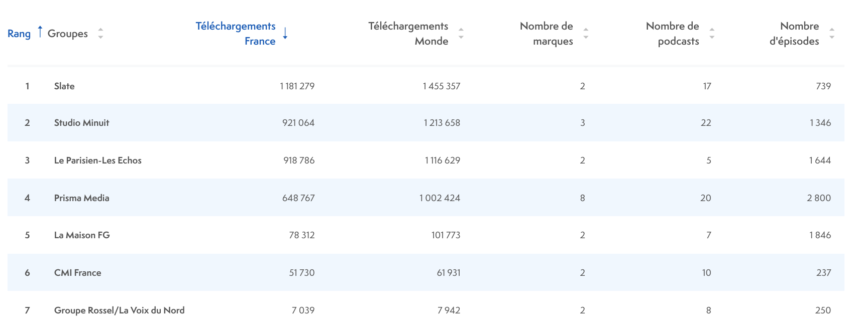 ACPM : plus de 15 millions de podcasts écoutés en septembre