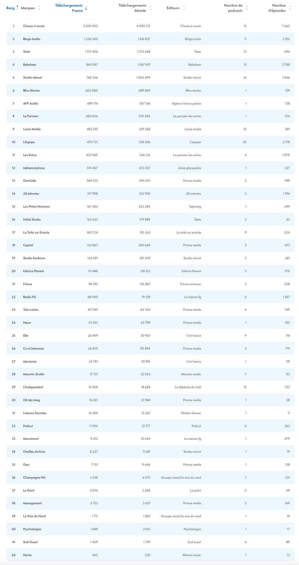 ACPM : plus de 15 millions de podcasts écoutés en septembre