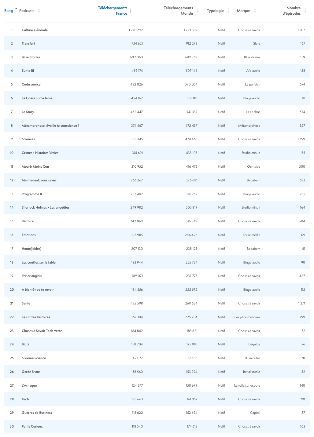 ACPM : plus de 15 millions de podcasts écoutés en septembre