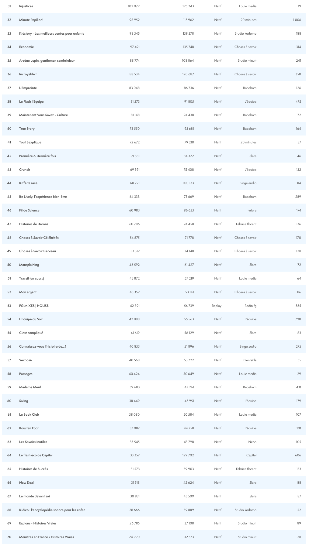 ACPM : plus de 15 millions de podcasts écoutés en septembre