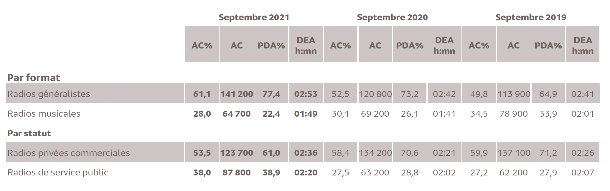 Source : Médiamétrie –Etude Nouvelle-Calédonie –Septembre 2021 -13 ans et plus -Copyright Médiamétrie -Tous droits réservés