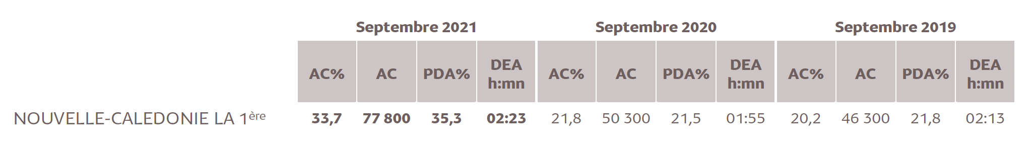 Source : Médiamétrie –Etude Nouvelle-Calédonie –Septembre 2021 -13 ans et plus -Copyright Médiamétrie -Tous droits réservés