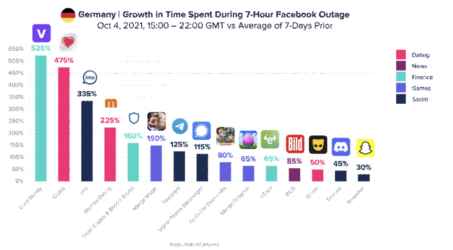 Facebook : les Apps gagnantes de la panne mondiale