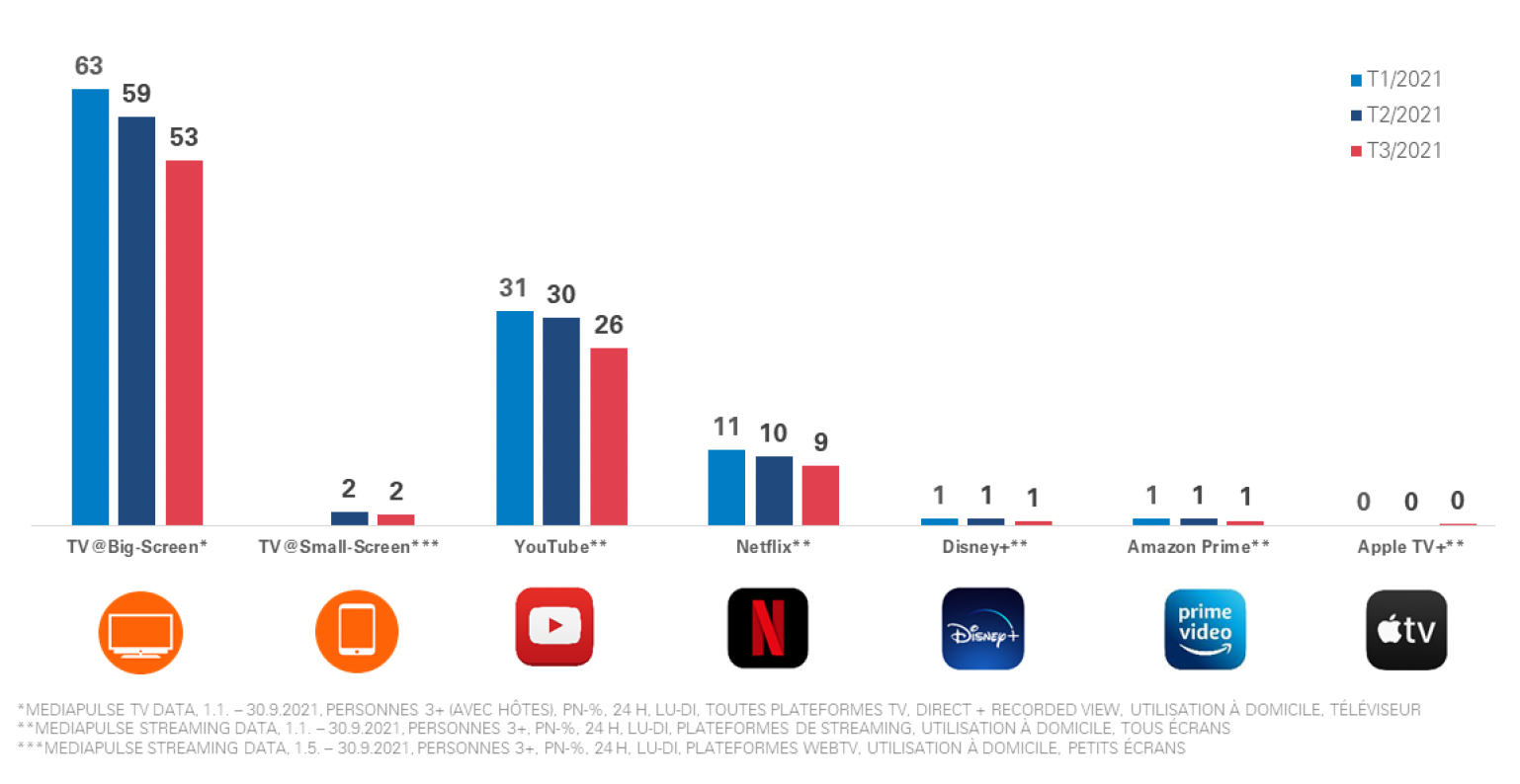 La pénétration quotidienne de la télévision en Suisse par trimestre