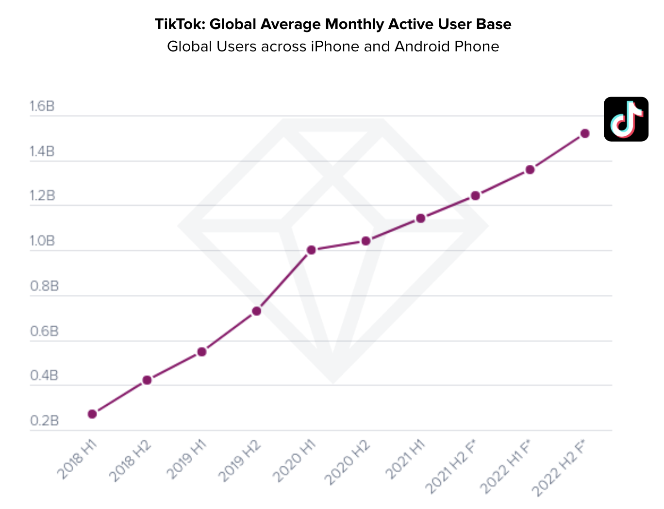 Source : App Annie Intelligence (Average monthly active users across ipHone and Android Phone)
