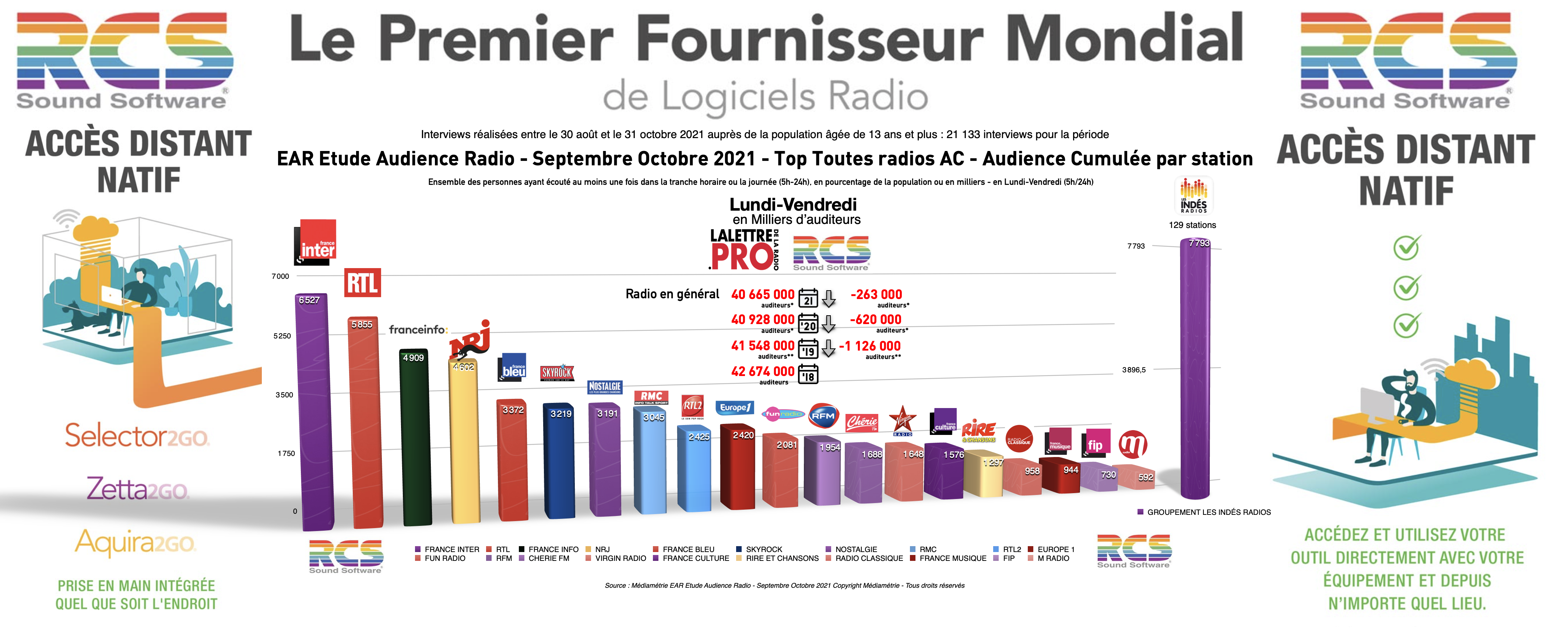Diagramme exclusif LLP/RCS - TOP 20 radios en Lundi-Vendredi - EAR septembre-octobre 2020
