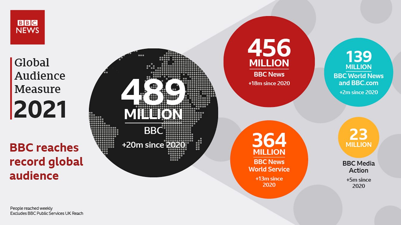 La BBC devrait atteindre un demi-milliard de personnes