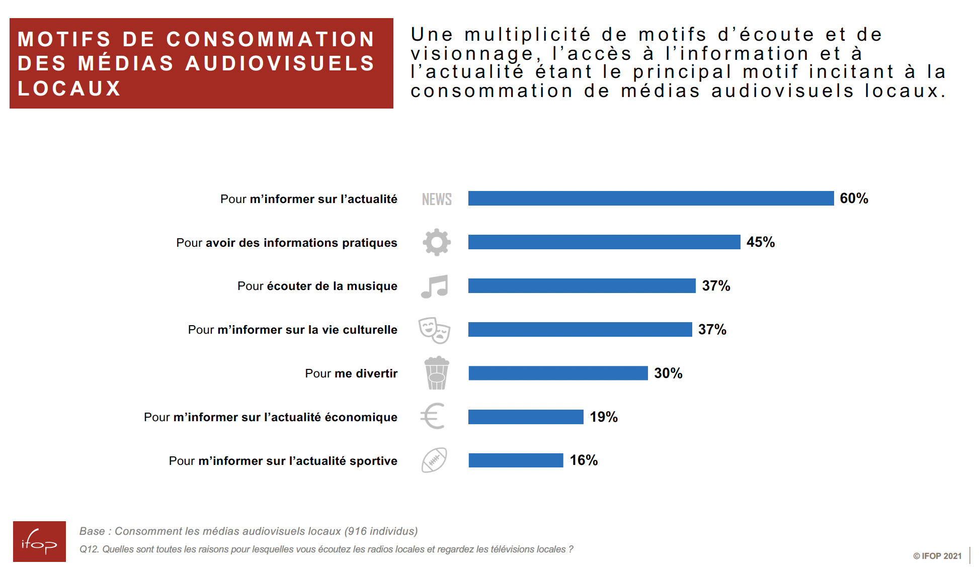 71% des Français ont confiance aux radios locales