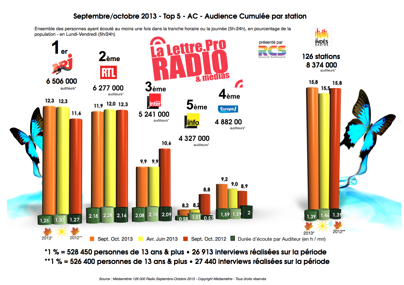 Diagramme exclusif LLP/RCS GSelector 4 - TOP 5 toutes radios en Lundi-Vendredi - 126 000 Radio Septembre-Octobre 2013