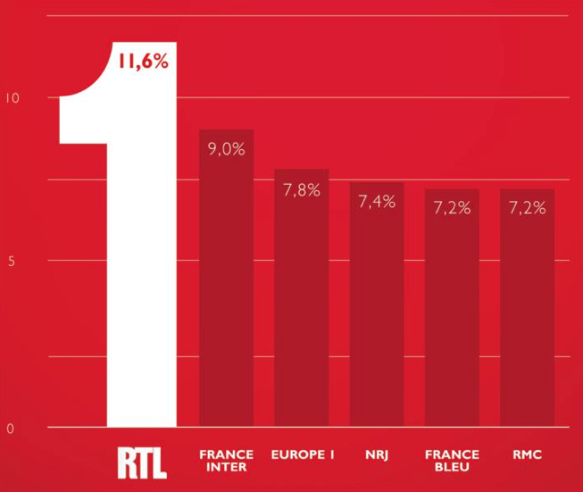 RTL : seule radio à réaliser une PDA à 2 chiffres