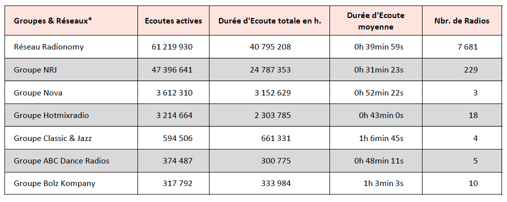 Webradios : le classement d'octobre