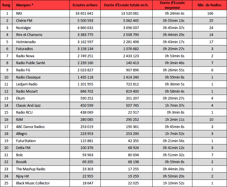Webradios : le classement d'octobre