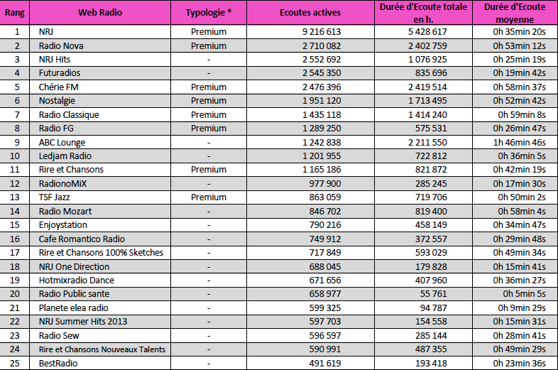 Webradios : le classement d'octobre