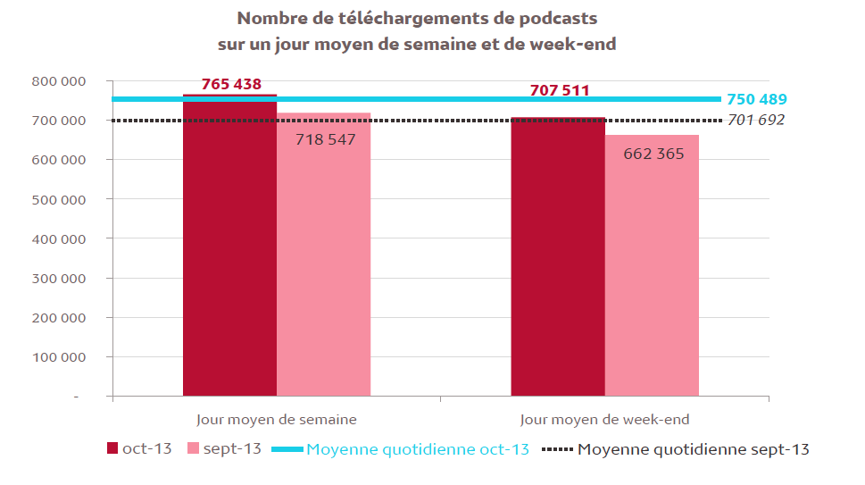 Source : Médiamétrie – Podcasts Radio – octobre 2013 - Copyright Médiamétrie - Tous droits réservés